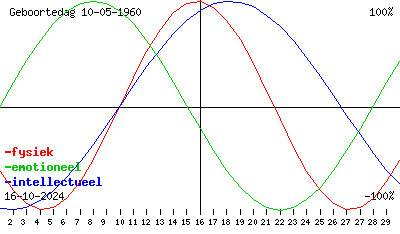 Your Biorythm for 10-16-2024